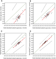 Shop a large selection of capillary blood collection tubes products and learn more about greiner bio one minicollect™ tube, green cap coated with lithium heparin to block the clotting cascade. Which Sample Tube Should Be Used For Routine Glucose Determination Primary Care Diabetes