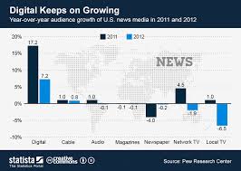 Chart Digital Keeps On Growing Statista