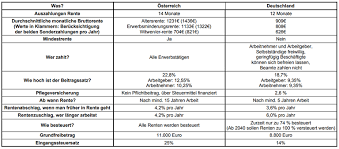 Darf ich nach erreichen des ordentlichen rentenalters weiter erwerbstätig sein? Osterreich Traumland Fur Rentner