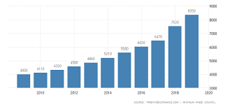 South Korea Minimum Hourly Wages 2019 Data Chart