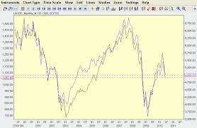 Great Netdania Forex Charts Make Money Chart Line Chart