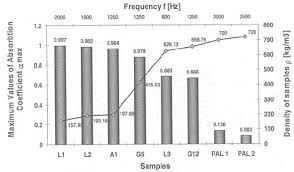 The Comparison Of Sound Absorption Coefficient For Different