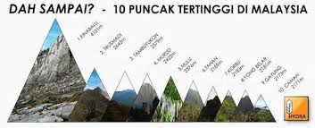 Gayo ngaran or nulu nabalu) is the highest mountain in borneo, the malay archipelago and malaysia. Sahabat Gunung 8 Gunung Tertinggi Di Malaysia Sebagai Facebook