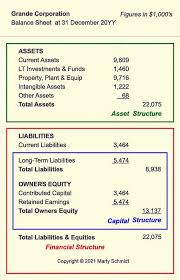 Equity is the amount your business's a balance sheet can help you identify trends in your business's finances, particularly when it comes to. How Balance Sheet Structure Content Reveal Financial Position