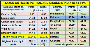 taxes on petrol diesel in india pakistan petrol rate just