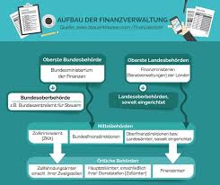 Finanzamter Aufbau Der Finanzverwaltung Finanzen Finanzamt Verwaltung