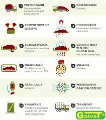 Fertikal is een toonaangevende producent van organische en organominerale meststoffen. Fertikal Nawoz Organiczny Npk 4 3 3 Bio W Big Bagu 1 12ton