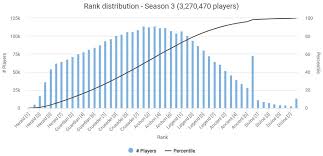 Dota Seasonal Rank Distribution And Medals Updated Monthly