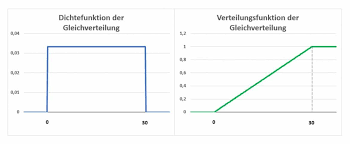 Stetige Gleichverteilung Rechteckverteilung Statistik Wiki Ratgeber Lexikon
