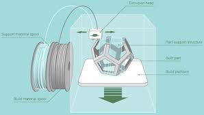 Due to the poor quality of the structural software modelling ui we use autocad to model lines in 3d. 10 Things You Should Know Before Buying 3d Printers Hongkiat