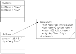 Java queries related to java jaxb unmarshall xml to map. Introduction To Xml Mappings