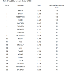 Find out where in the world your surname originated, what it originally meant and how many other people you share it with. The Most Popular Surnames In Scotland Compared 1901 And 2001 History Scotland