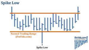 Video Spikes And Tails Price Bar Chart Pattern