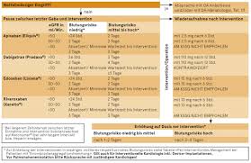 Antikoagulantien werden in der medizin dazu verwendet, die intravasale bildung von thromben zu verhindern (thromboseprophylaxe). Antikoagulantien Medikamente