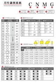 21 accurate iso insert chart