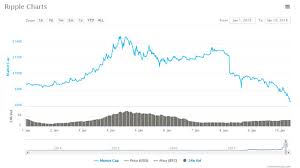 The latest dip took the overall market cap of all cryptocurrencies combined below $1.5 trillion for the first time since may. Ripple S Market Cap Cut In Half As The Cryptocurrency Keeps Falling Marketwatch