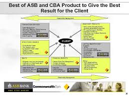 Unless otherwise agreed, after a fixed term interest rate expires the housing variable rate (or if applicable the flexible finance facility variable rate) will apply plus/minus any applicable margins. Presentations Accompanying Analyst Visit To Asb Bank Auckland