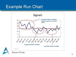 ppt monitoring improvement using a run chart powerpoint