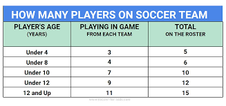 How Many Youth Soccer Team Players Are On The Field During A