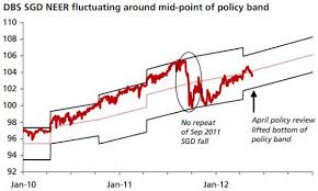 Chart Of The Day Dbs Sgd Neer Fluctuates Around Mid Point