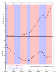 Deficits Debts And Democrats Vs Republicans Us National