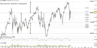 Us Markets Analysis Dollar Index Dxy Dow Jones Dji