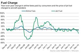 Why A Big Swing In Jet Fuel Costs Brings Small Change To
