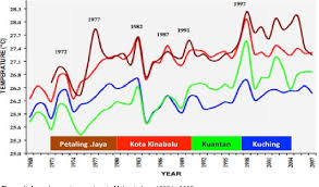 Like any other countries in the world, malaysia is also affected by climate change. Figure 1 From The Impact Of Climate Change Towards Malaysian Paddy Farmers Semantic Scholar