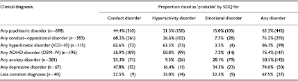 Check spelling or type a new query. Using The Strengths And Difficulties Questionnaire Sdq To Screen For Child Psychiatric Disorders In A Community Sample The British Journal Of Psychiatry Cambridge Core