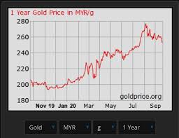 Stock/share prices, housing development finance corporation ltd. Gold Malaysia Here S Your Guide To Gold Investment 101