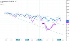 Us10y Charts And Quotes Tradingview Uk