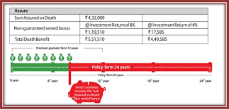 Two wheeler insurance renewal wear and tear of consumables like tyres and tubes. Bajaj Allianz Income Assure Plan Benefits Key Features Eligibility