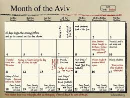 Passover Week Timeline Holy Week Timeline Words Passover
