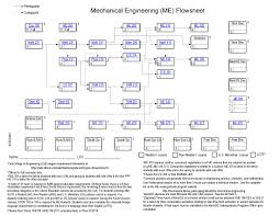 60 Punctilious Mechanical Engineering Flow Chart