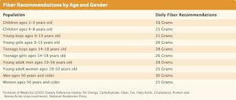 Whole Grains Fiber Recommendations By Age And Gender