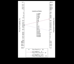 Image result for Fagan Nomogram