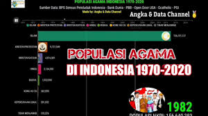 Statistik terkini jumlah penduduk malaysia 2020. Populasi 6 Agama Di Indonesia 1970 2020 Youtube