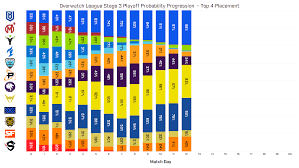 Stage 3 Finals Probabilities