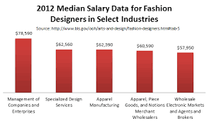 Degree In Fashion Merchandising Salary School Style Fashion designers study fashion trends, sketch designs of clothing and accessories, select colors and fabrics, and oversee the final production of.