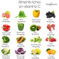 Aliments Riche En Vitamine C En 2020 Alimentation Chou Rouge Bien Manger