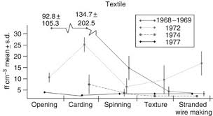 Point value of asbestos deaths 257,000 deaths would provide a rough estimate of 18.4. Cancer Mortality In A Cohort Of Asbestos Textile Workers British Journal Of Cancer