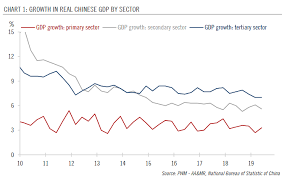 China Q2 Growth Lowest In Decades Snbchf Com