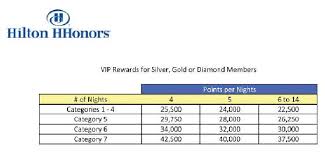 Hilton Hhonors Vip Reward Changes And Category 7 Hotels