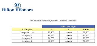 hilton hhonors vip reward changes and category 7 hotels