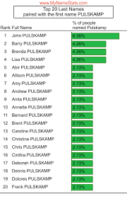 PULSKAMP Last Name Statistics by MyNameStats.com