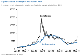 Bitcoins Intrinsic Value Hacked Hacking Finance