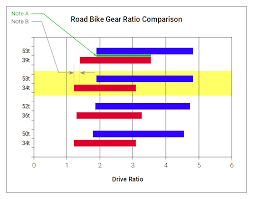 Bike Gear Comparison All About Bike Ideas