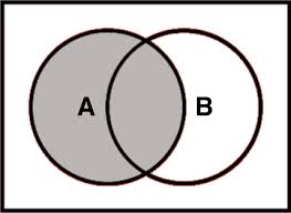 Venn diagrams are a convenient way to illustrate the relations among disjunctive normal form minterms used in designing logic circuits. Boolean Logic Ieko