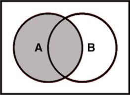 The pictorial, the relationships among the variable of a boolean expression is the venn diagram. Boolean Logic Ieko