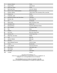 Top 100 Most Requested Do Not Play Songs Requested For